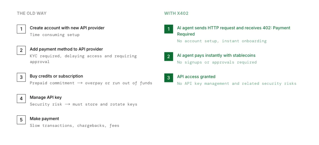 How x402 differs from regular payments